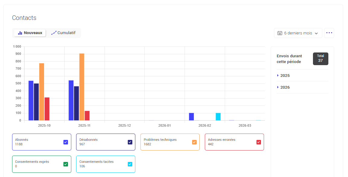 Type d'indicateurs graphique