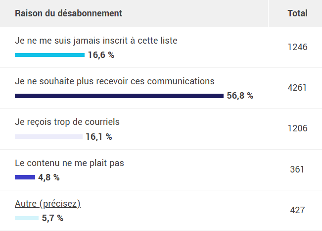 Raison du d&eacute;sabonnement
